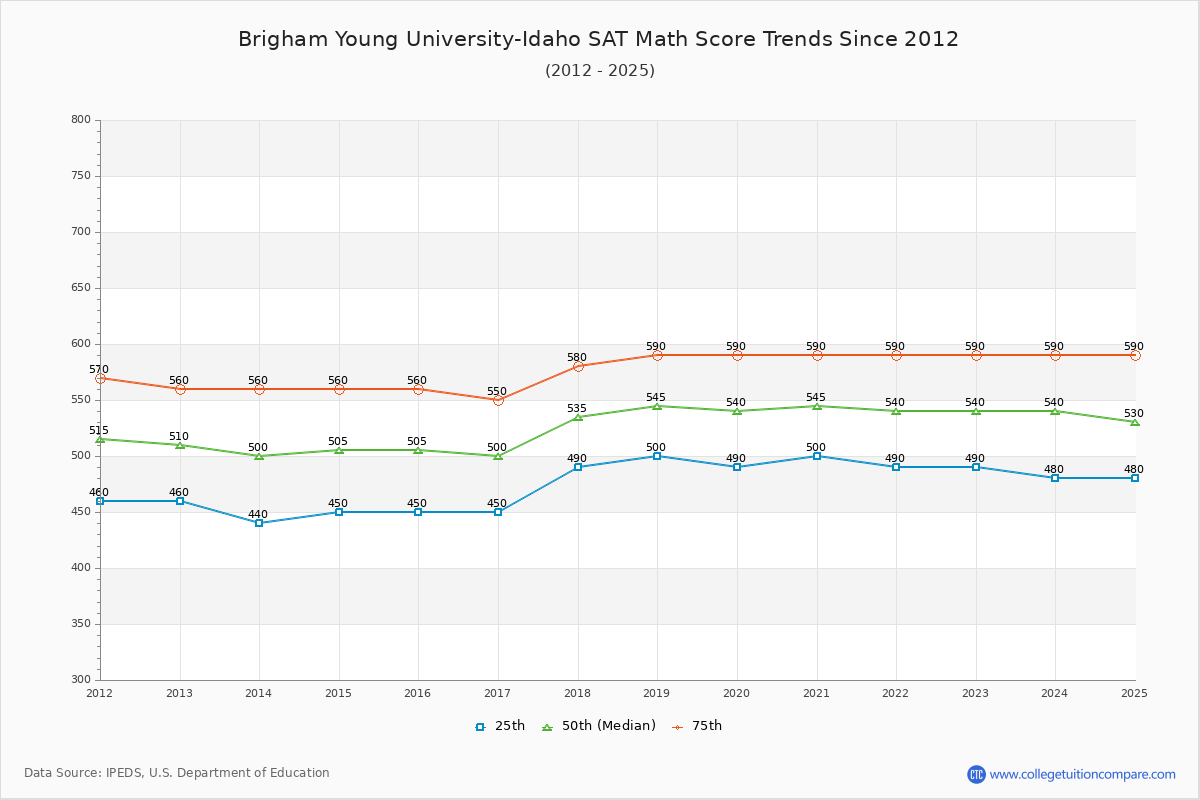 Brigham Young University-Idaho SAT Math Score Trends Chart