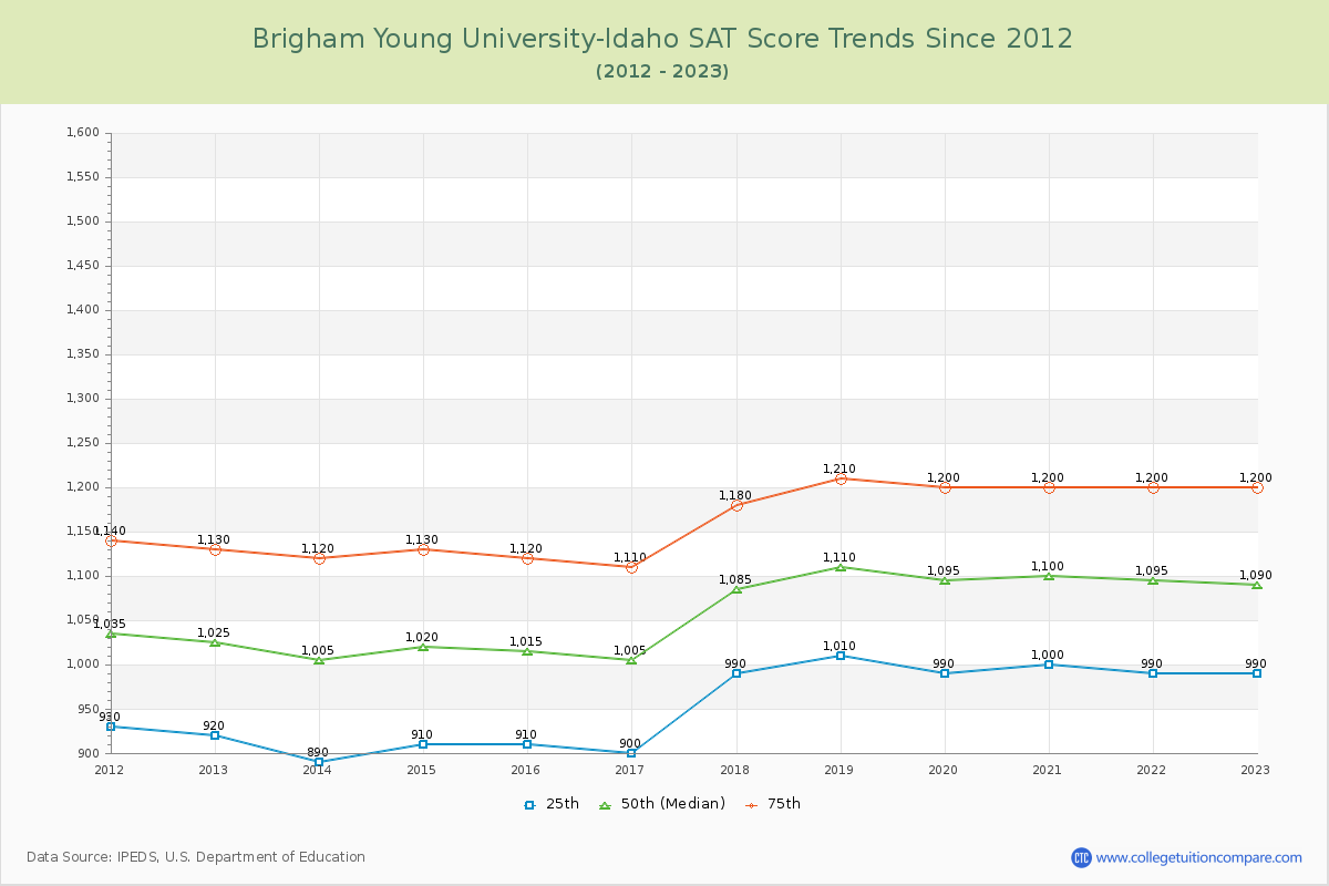 Brigham Young University-Idaho SAT Score Trends Chart