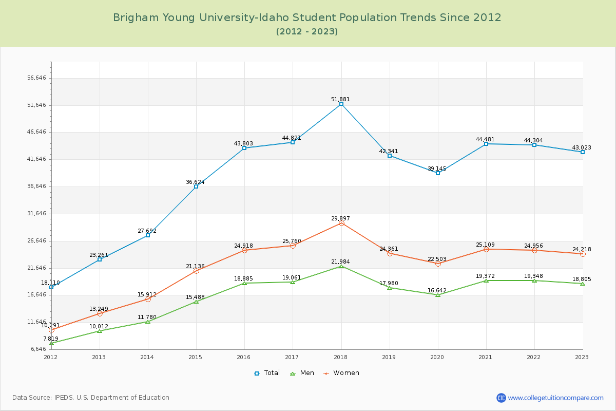 Brigham Young University-Idaho Enrollment Trends Chart