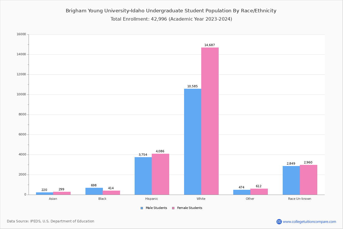 Brigham Young UniversityIdaho Student Population and Demographics