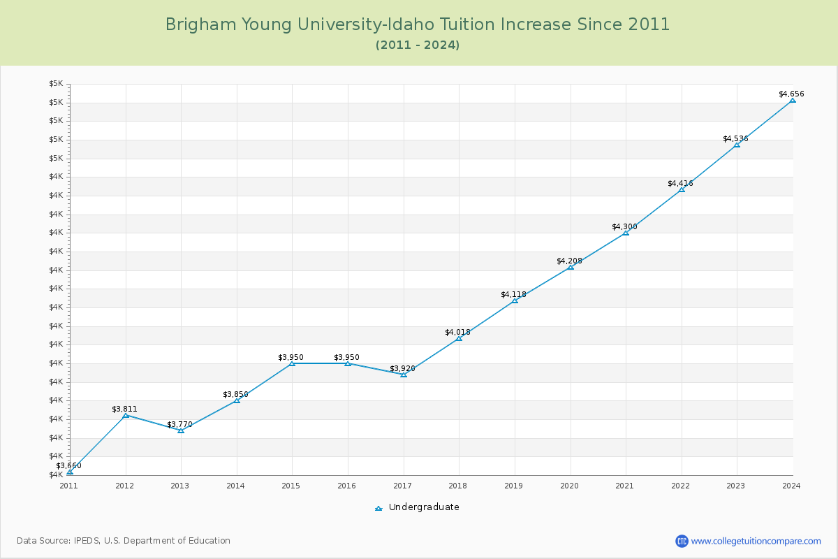 Brigham Young University-Idaho Tuition & Fees Changes Chart