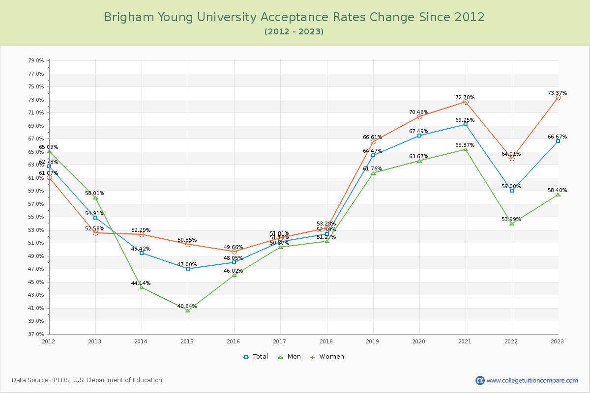 Brigham Young University Acceptance Rate Changes Chart