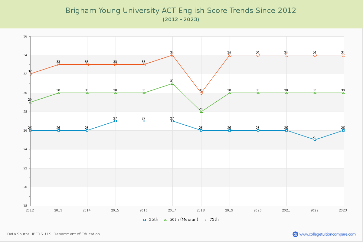 Brigham Young University ACT English Trends Chart