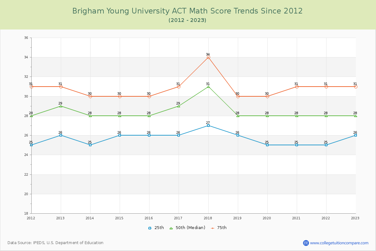 Brigham Young University ACT Math Score Trends Chart