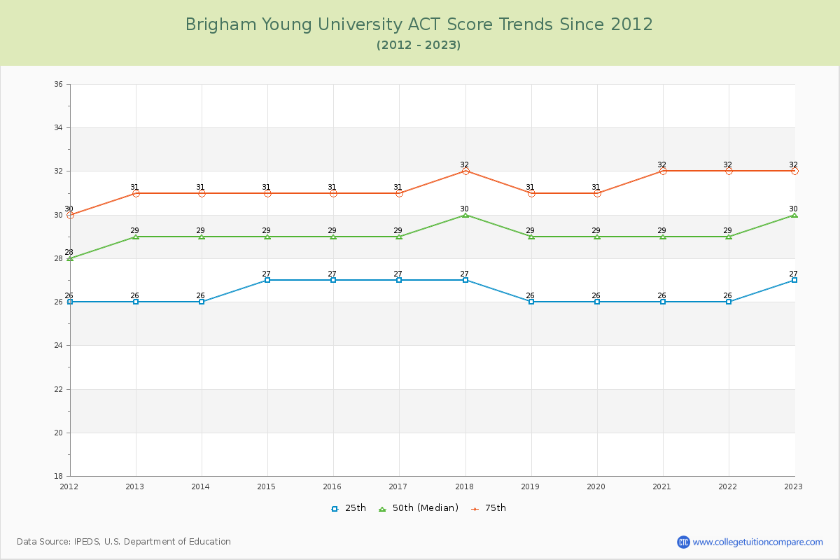 Brigham Young University ACT Score Trends Chart