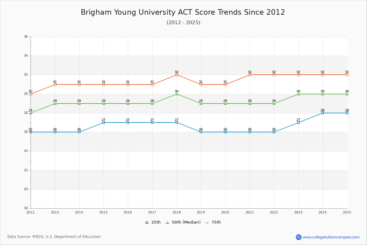 Brigham Young University ACT Score Trends Chart