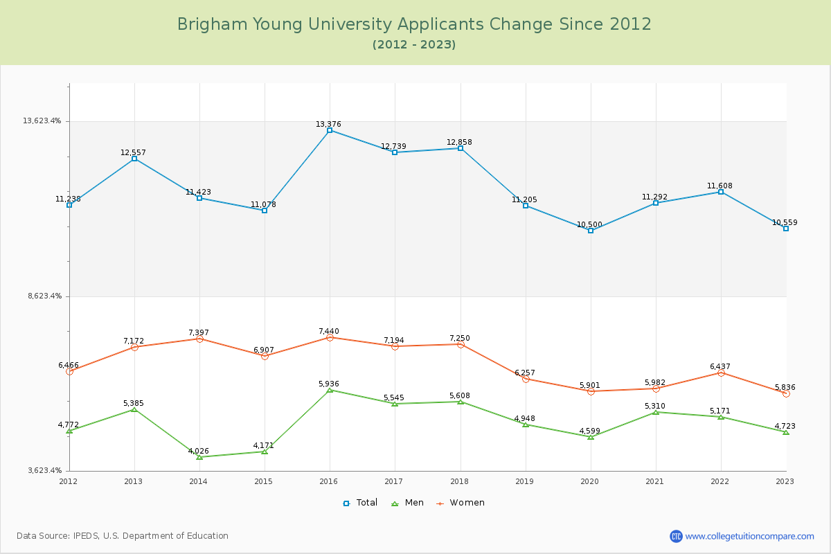Brigham Young University Number of Applicants Changes Chart