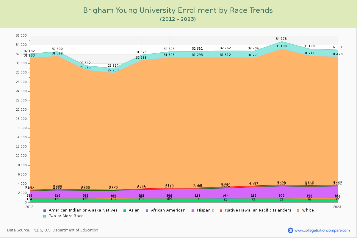 Brigham Young University Enrollment by Race Trends Chart
