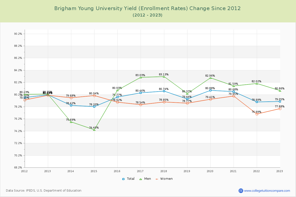 Brigham Young University Yield (Enrollment Rate) Changes Chart