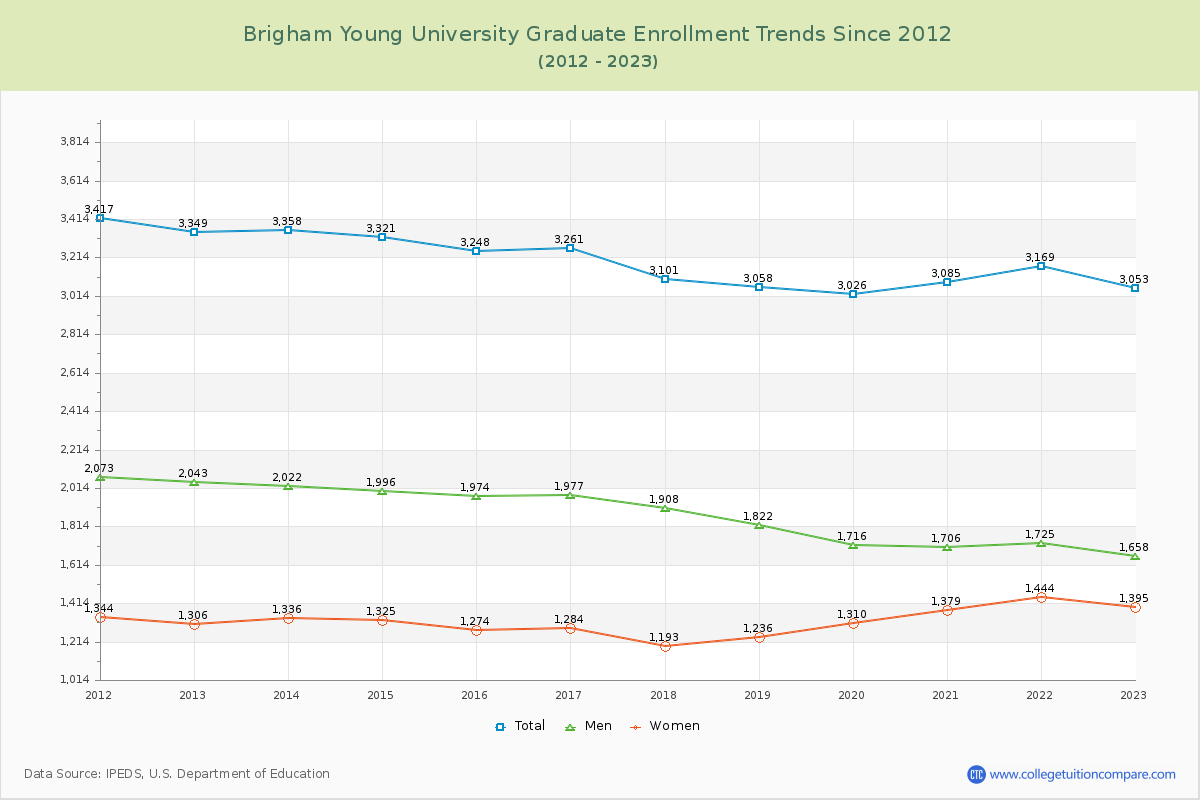 Brigham Young University Graduate Enrollment Trends Chart