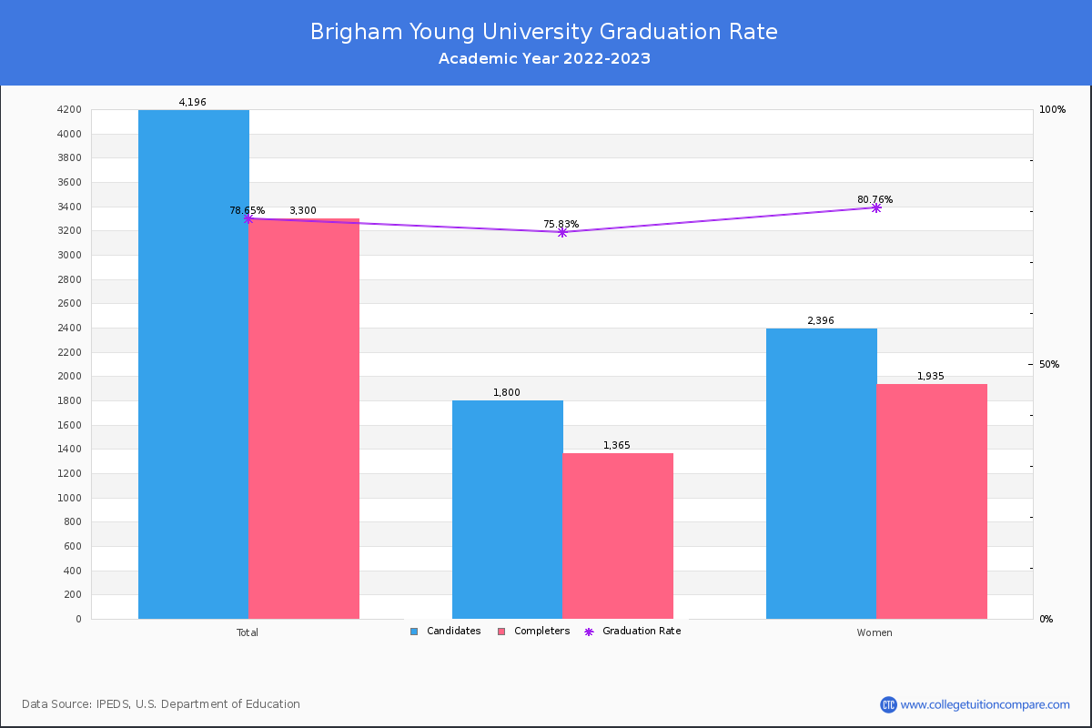 Brigham Young University graduate rate