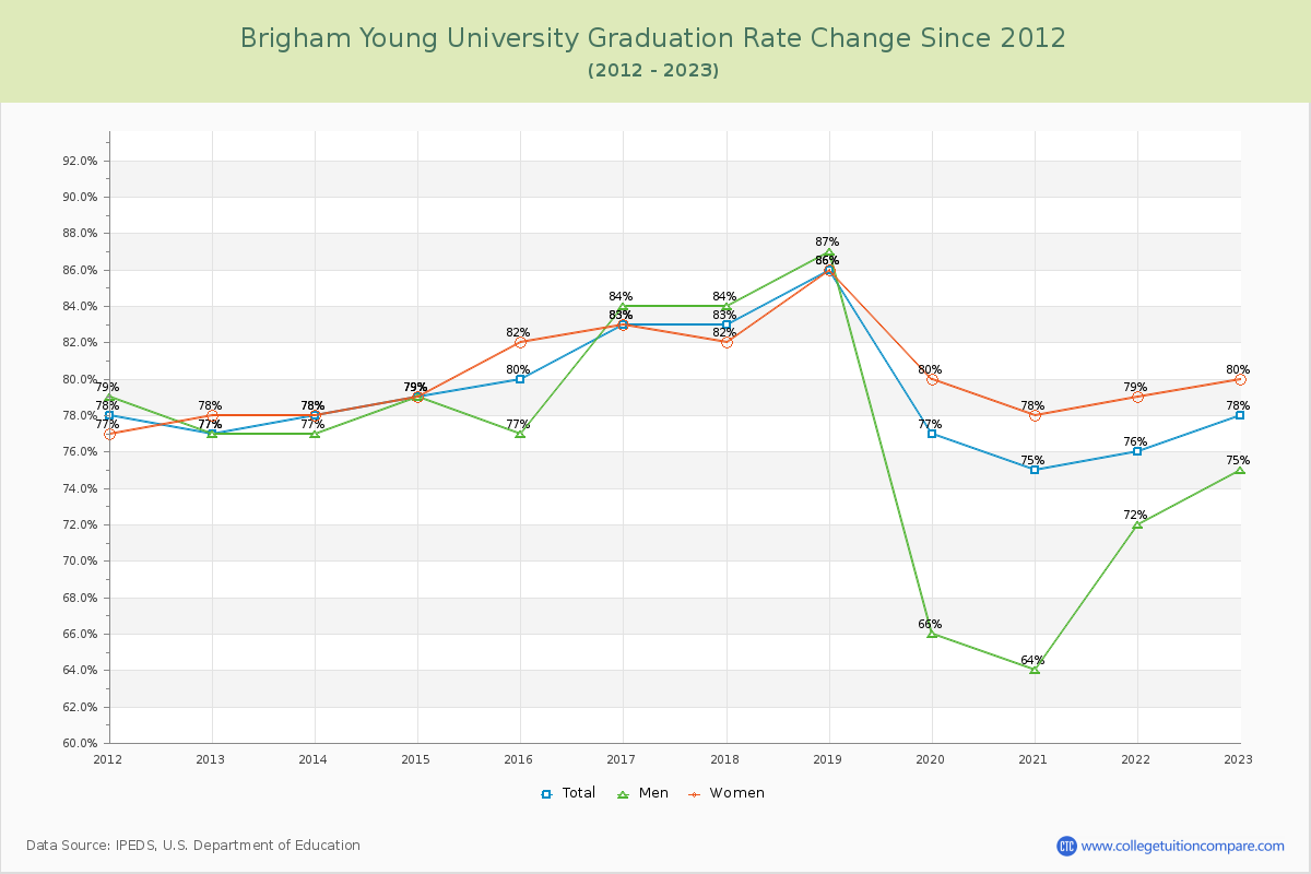 Brigham Young University Graduation Rate Changes Chart