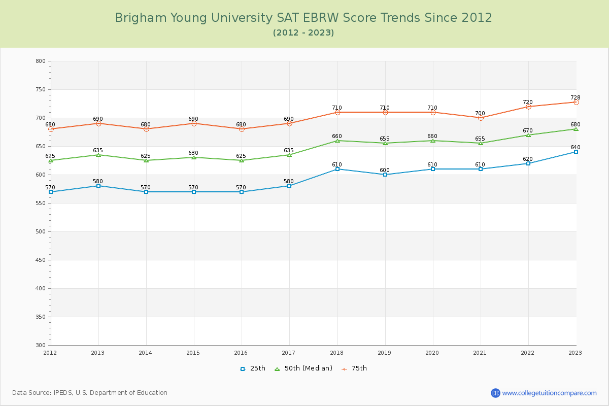 Brigham Young University SAT EBRW (Evidence-Based Reading and Writing) Trends Chart