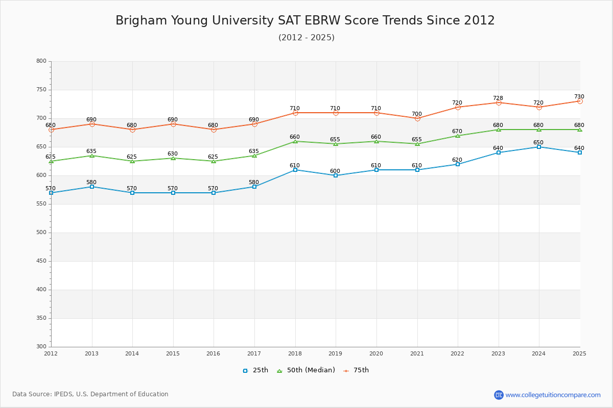 Brigham Young University SAT EBRW (Evidence-Based Reading and Writing) Trends Chart