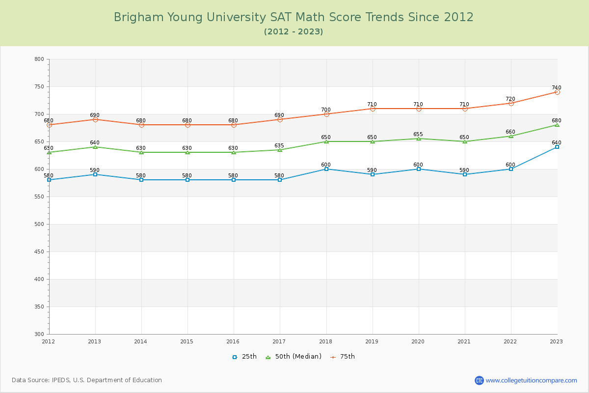 Brigham Young University SAT Math Score Trends Chart