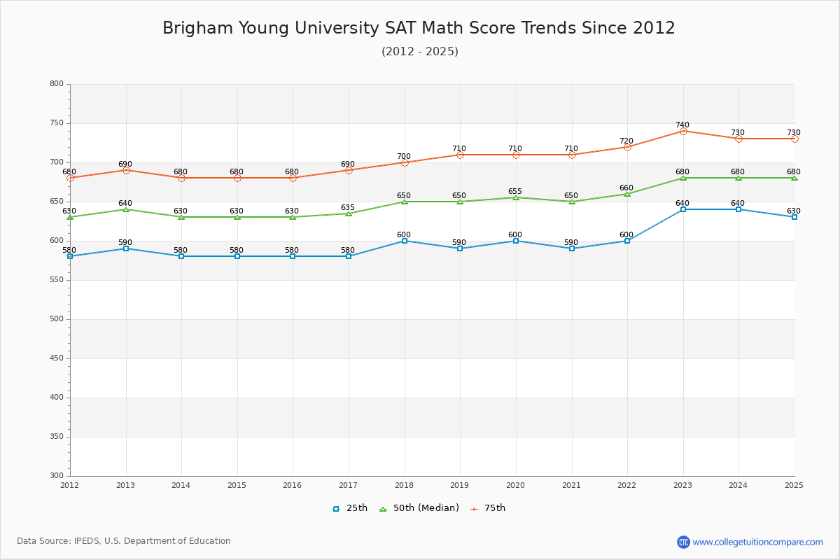Brigham Young University SAT Math Score Trends Chart