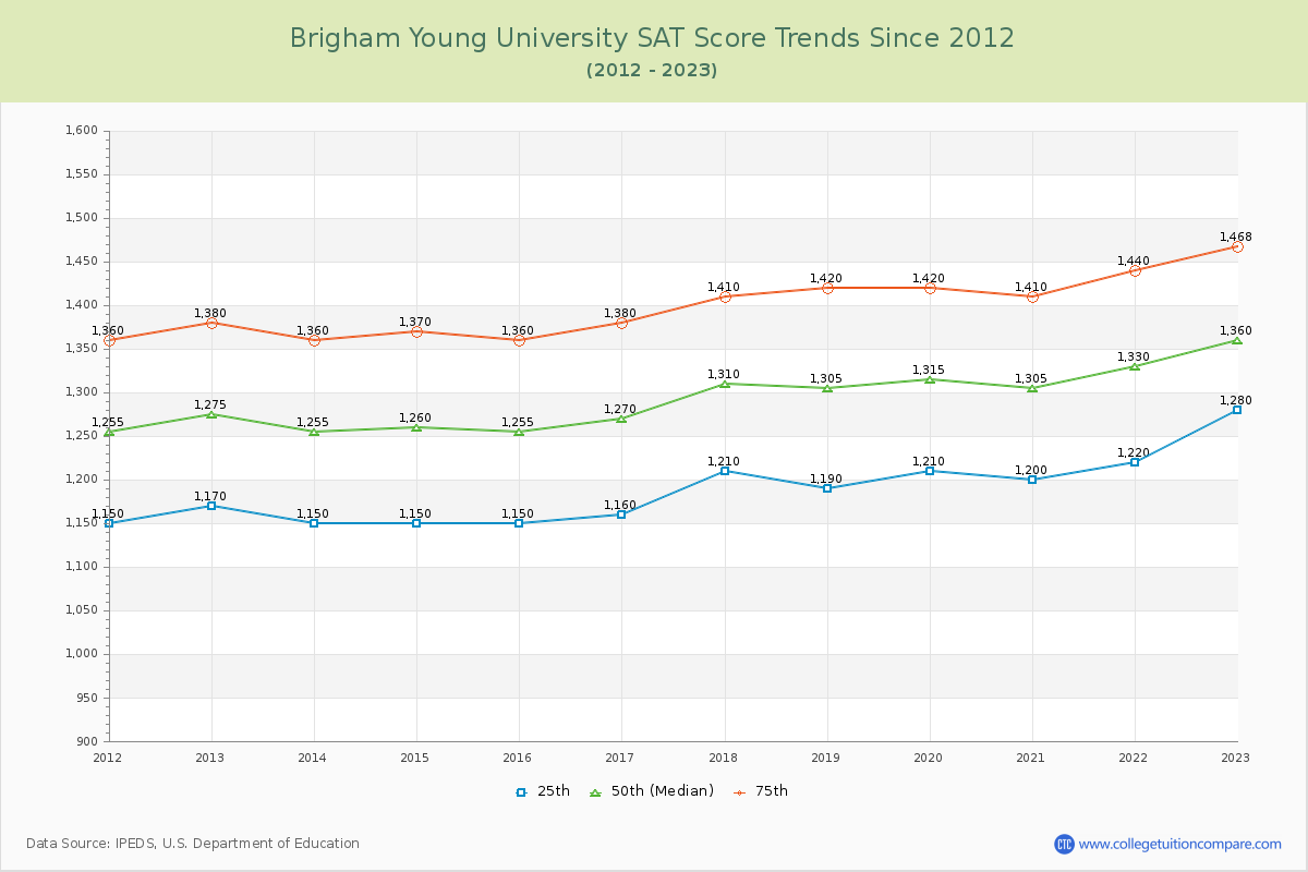 Brigham Young University SAT Score Trends Chart