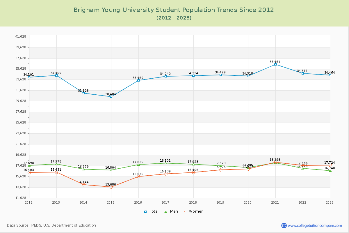 Brigham Young University Enrollment Trends Chart