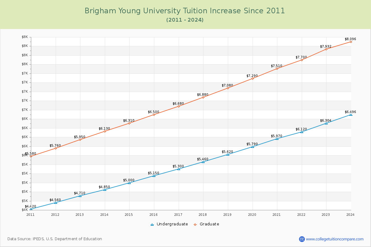 Brigham Young University Tuition & Fees Changes Chart