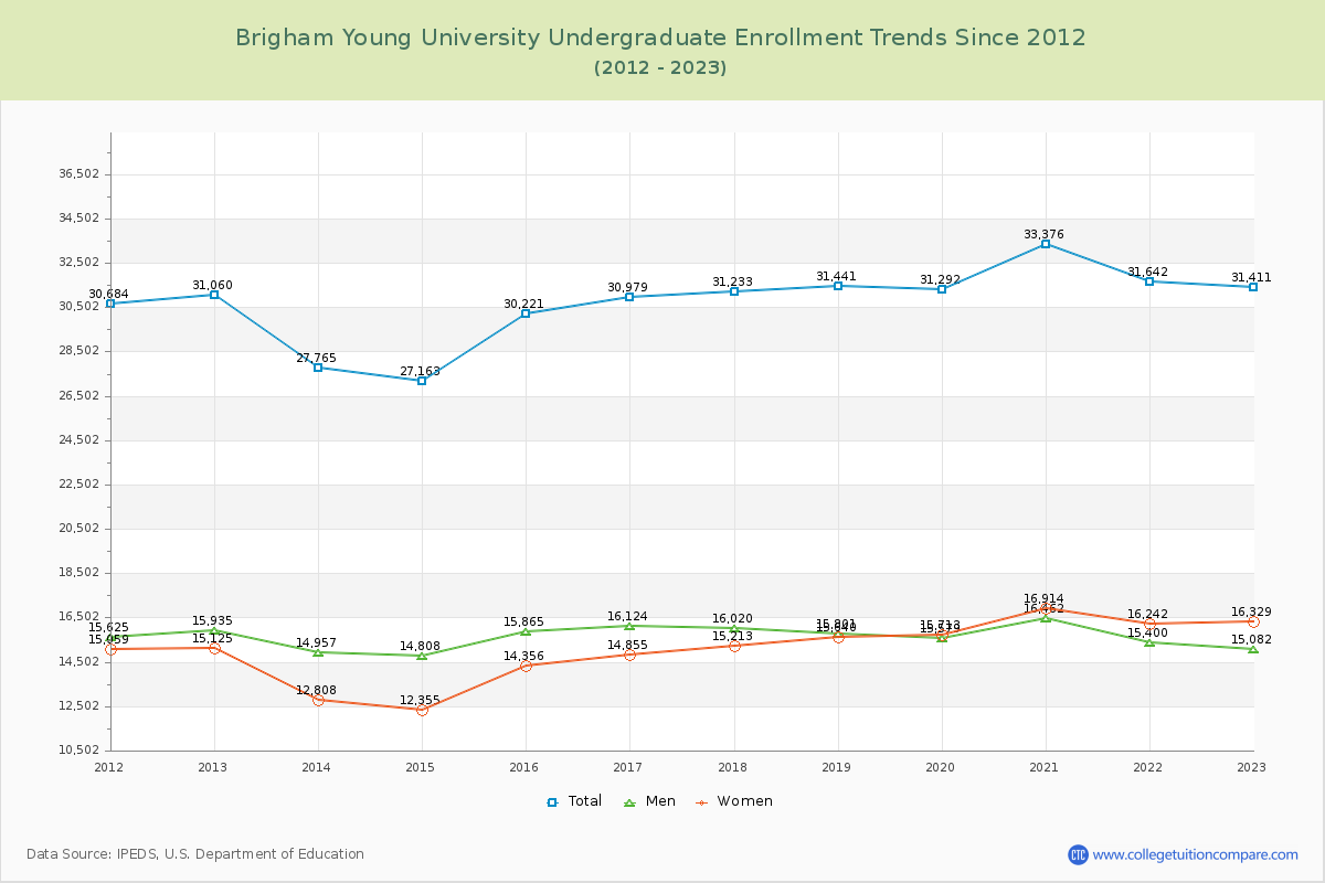 Brigham Young University Undergraduate Enrollment Trends Chart