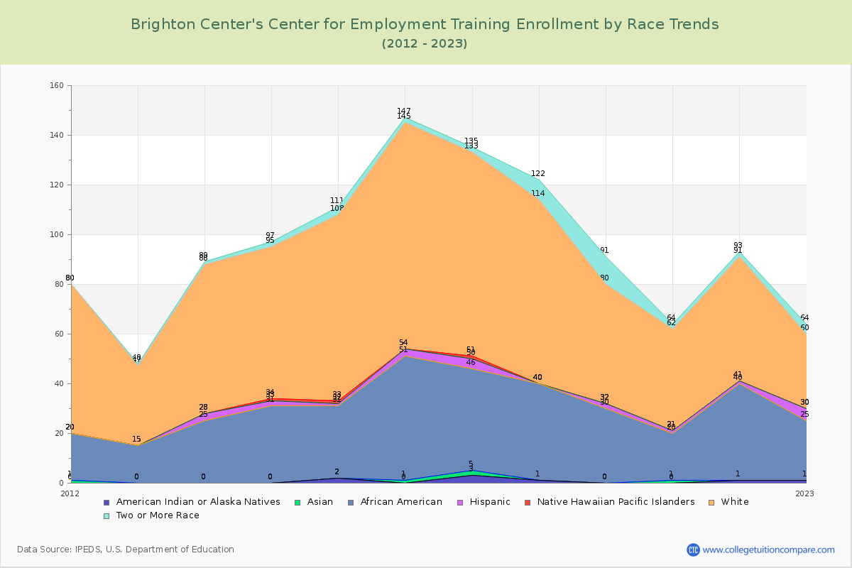 Brighton Center's Center for Employment Training Enrollment by Race Trends Chart