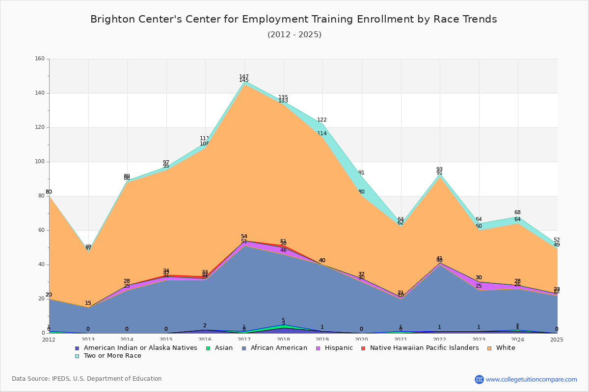 Brighton Center's Center for Employment Training Enrollment by Race Trends Chart