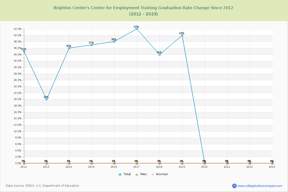 Brighton Center's Center for Employment Training Graduation Rate Changes Chart