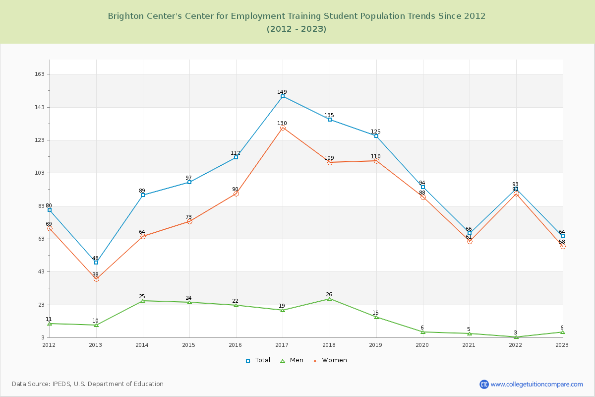 Brighton Center's Center for Employment Training Enrollment Trends Chart