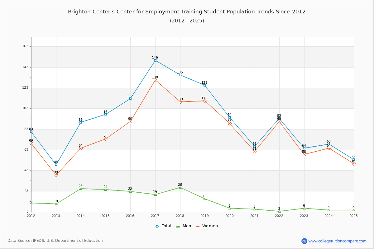 Brighton Center's Center for Employment Training Enrollment Trends Chart