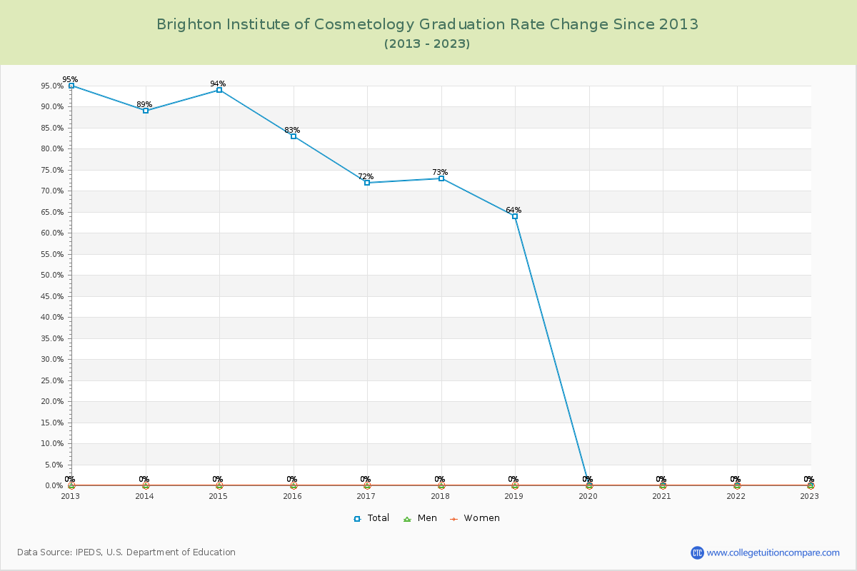 Brighton Institute of Cosmetology Graduation Rate Changes Chart