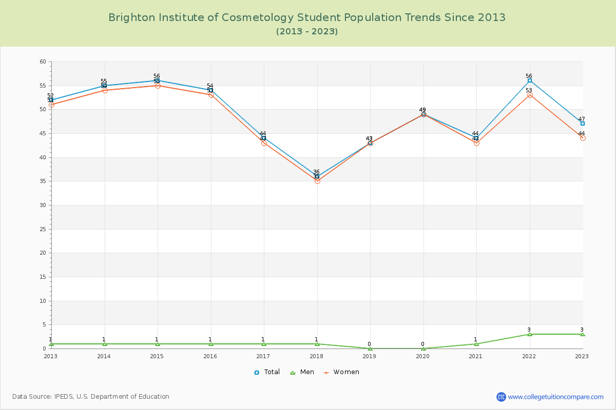 Brighton Institute of Cosmetology Enrollment Trends Chart