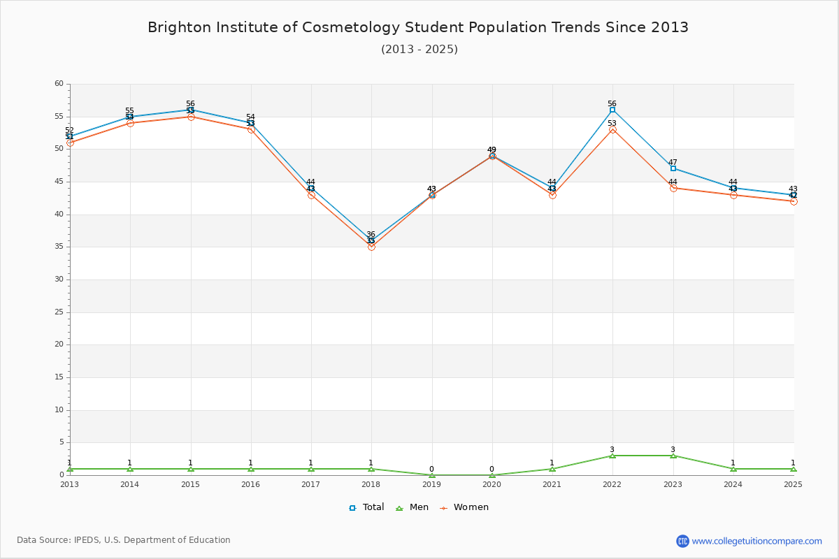 Brighton Institute of Cosmetology Enrollment Trends Chart