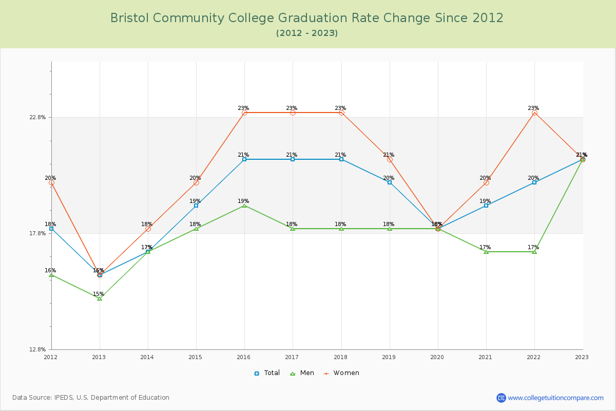 Bristol Community College Graduation Rate Changes Chart