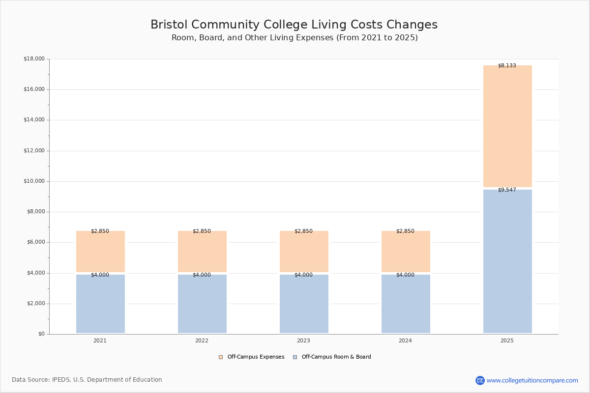 Bristol Community College - Tuition & Fees, Net Price