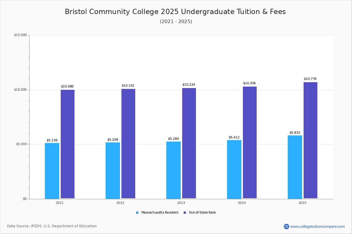 Bristol Community College Tuition & Fees, Net Price