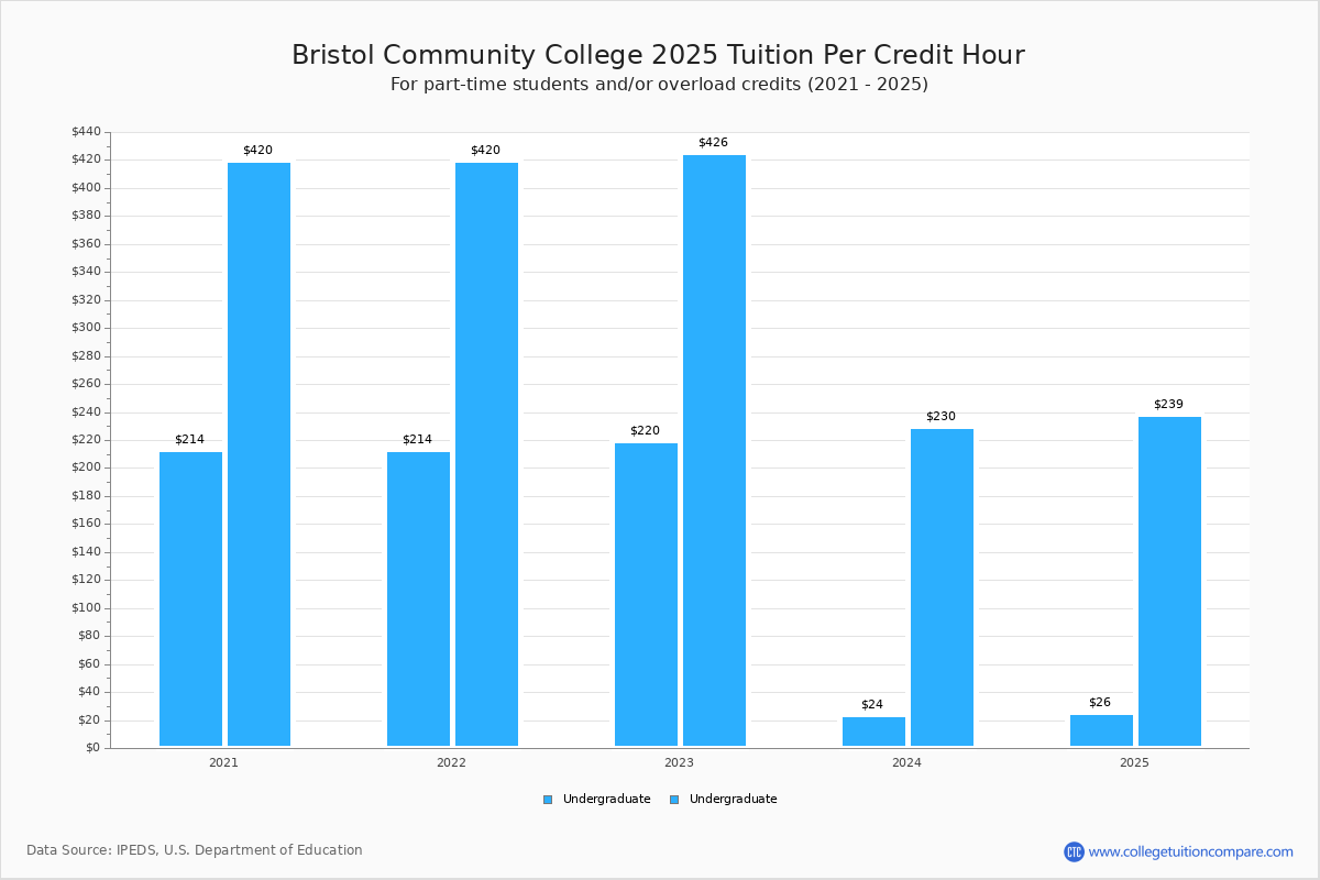 Bristol Community College Tuition & Fees, Net Price