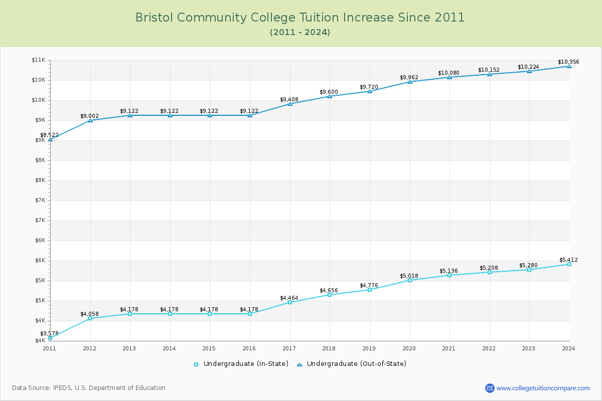 Bristol Community College Tuition & Fees Changes Chart
