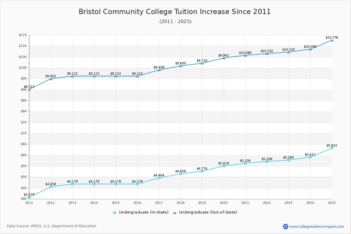 Bristol Community College Tuition & Fees Changes Chart