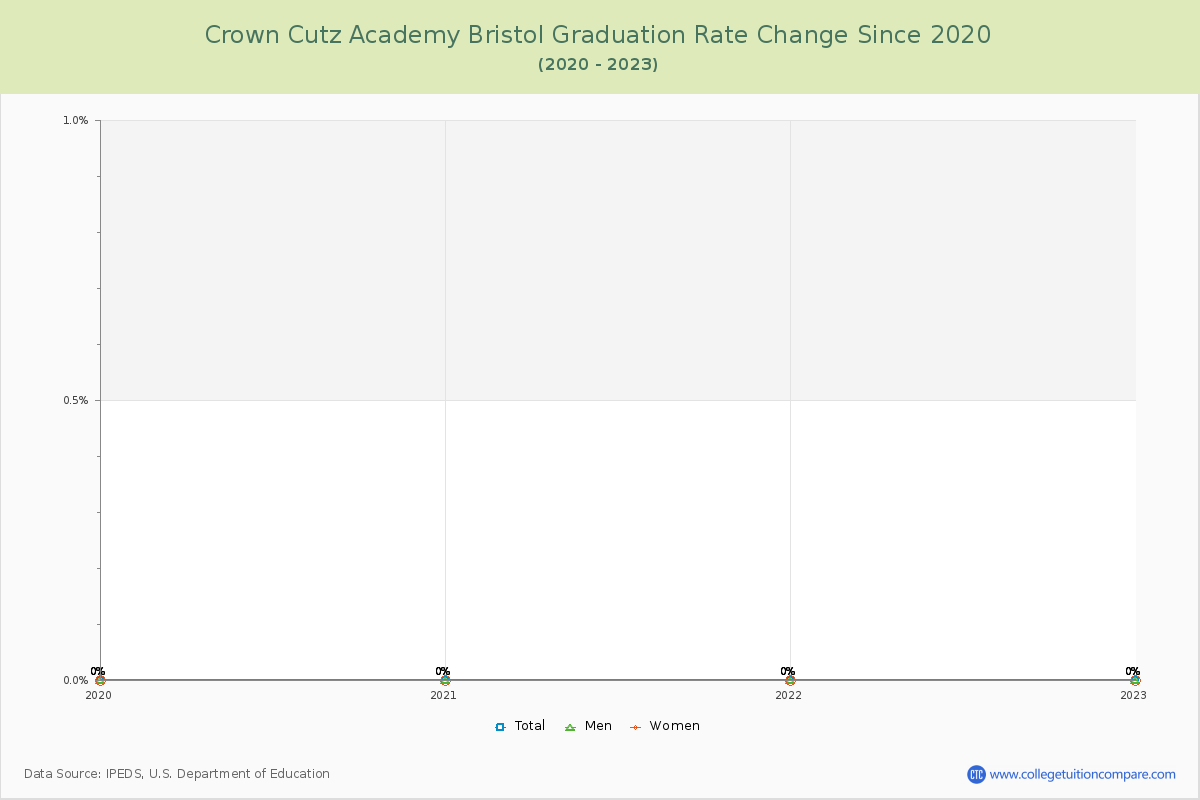 Crown Cutz Academy Bristol Graduation Rate Changes Chart