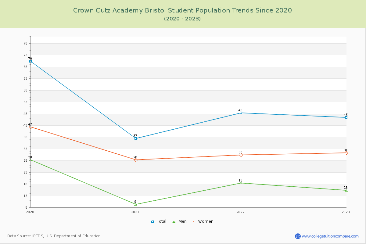 Crown Cutz Academy Bristol Enrollment Trends Chart