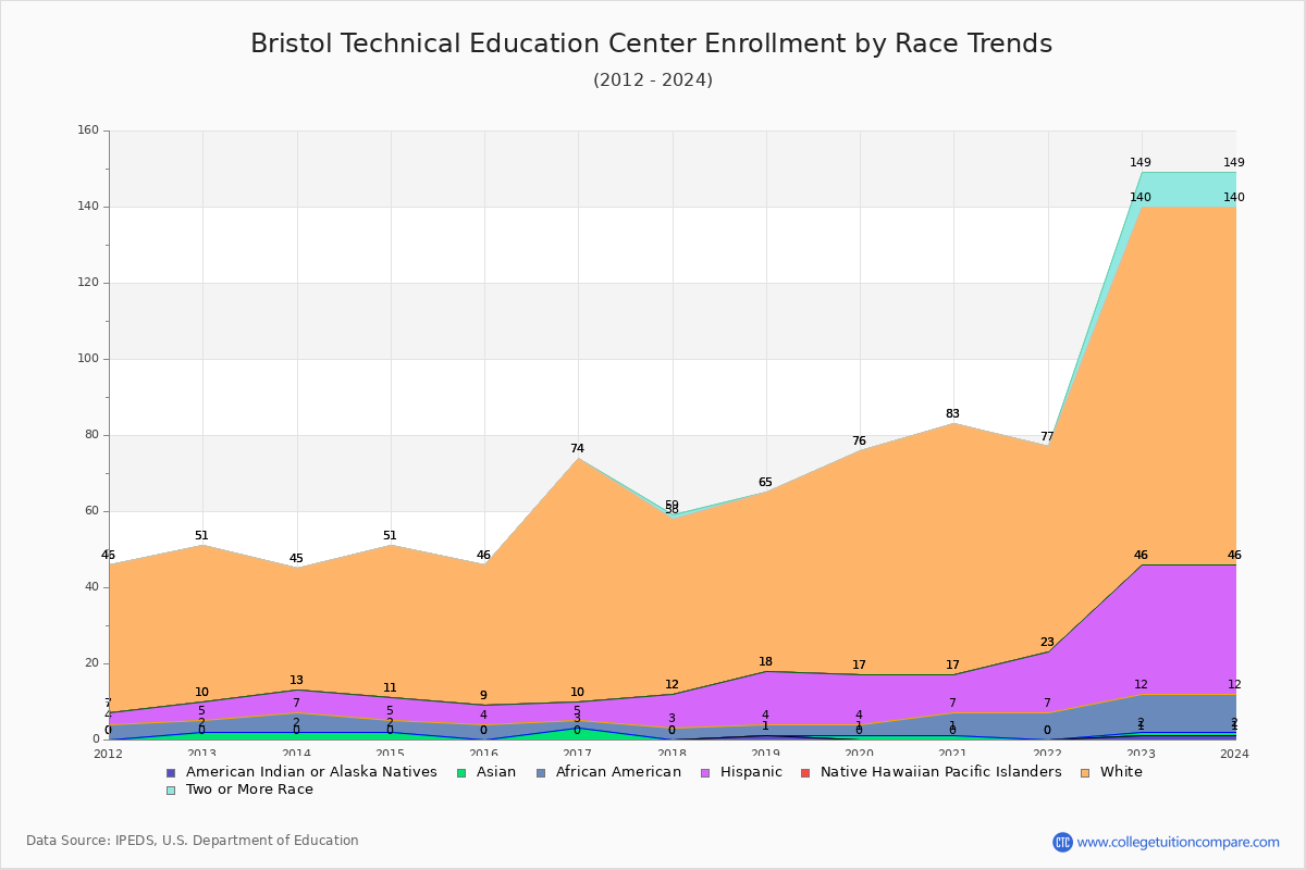 Bristol Technical Education Center Enrollment by Race Trends Chart