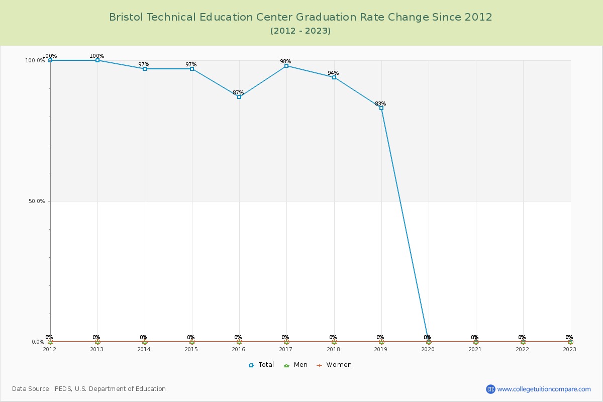 Bristol Technical Education Center Graduation Rate Changes Chart