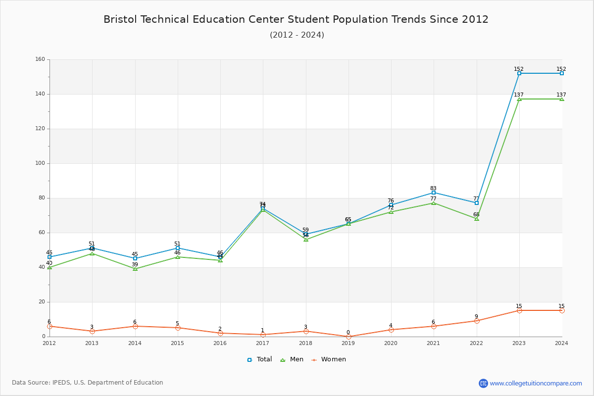 Bristol Technical Education Center Enrollment Trends Chart