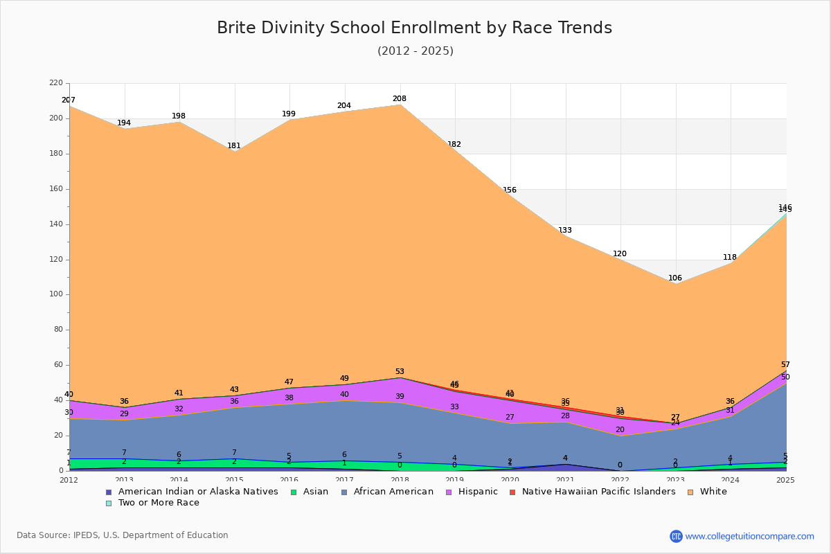 Brite Divinity School Enrollment by Race Trends Chart