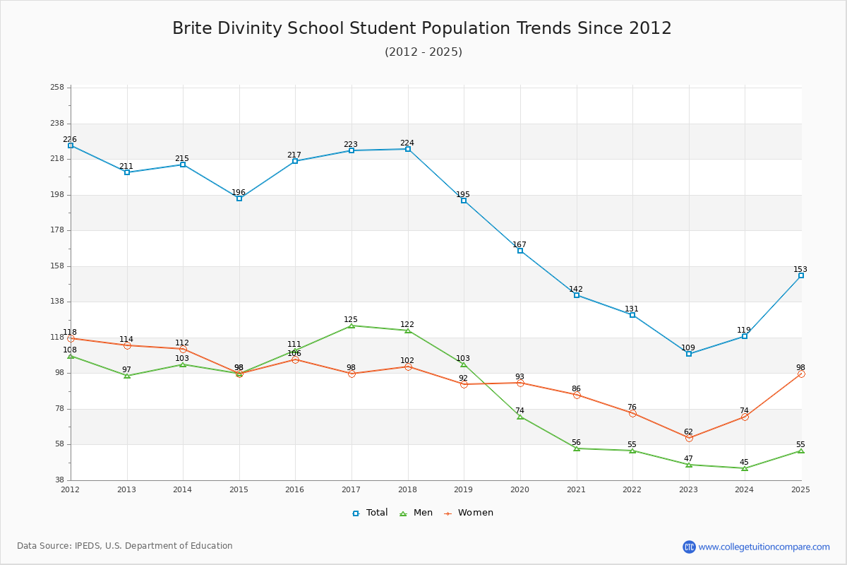 Brite Divinity School Enrollment Trends Chart