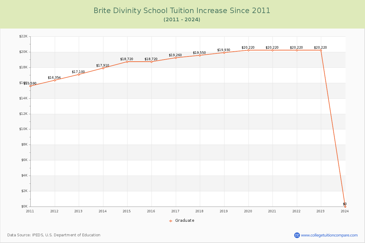 Brite Divinity School Tuition & Fees Changes Chart