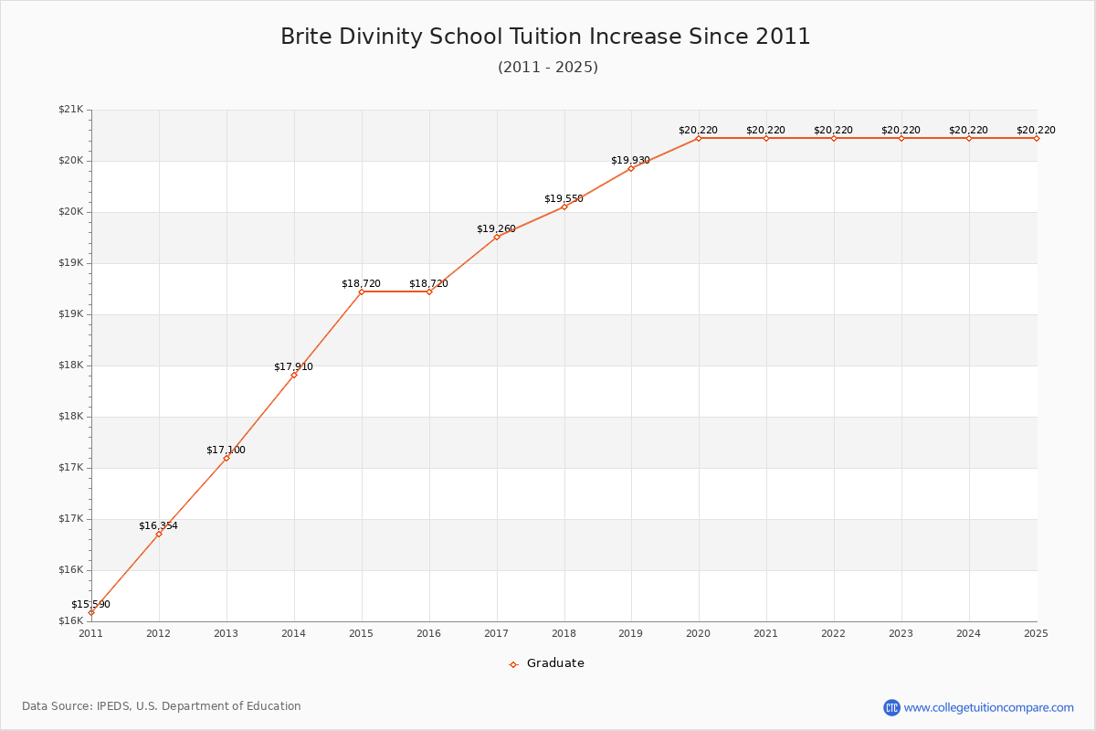 Brite Divinity School Tuition & Fees Changes Chart