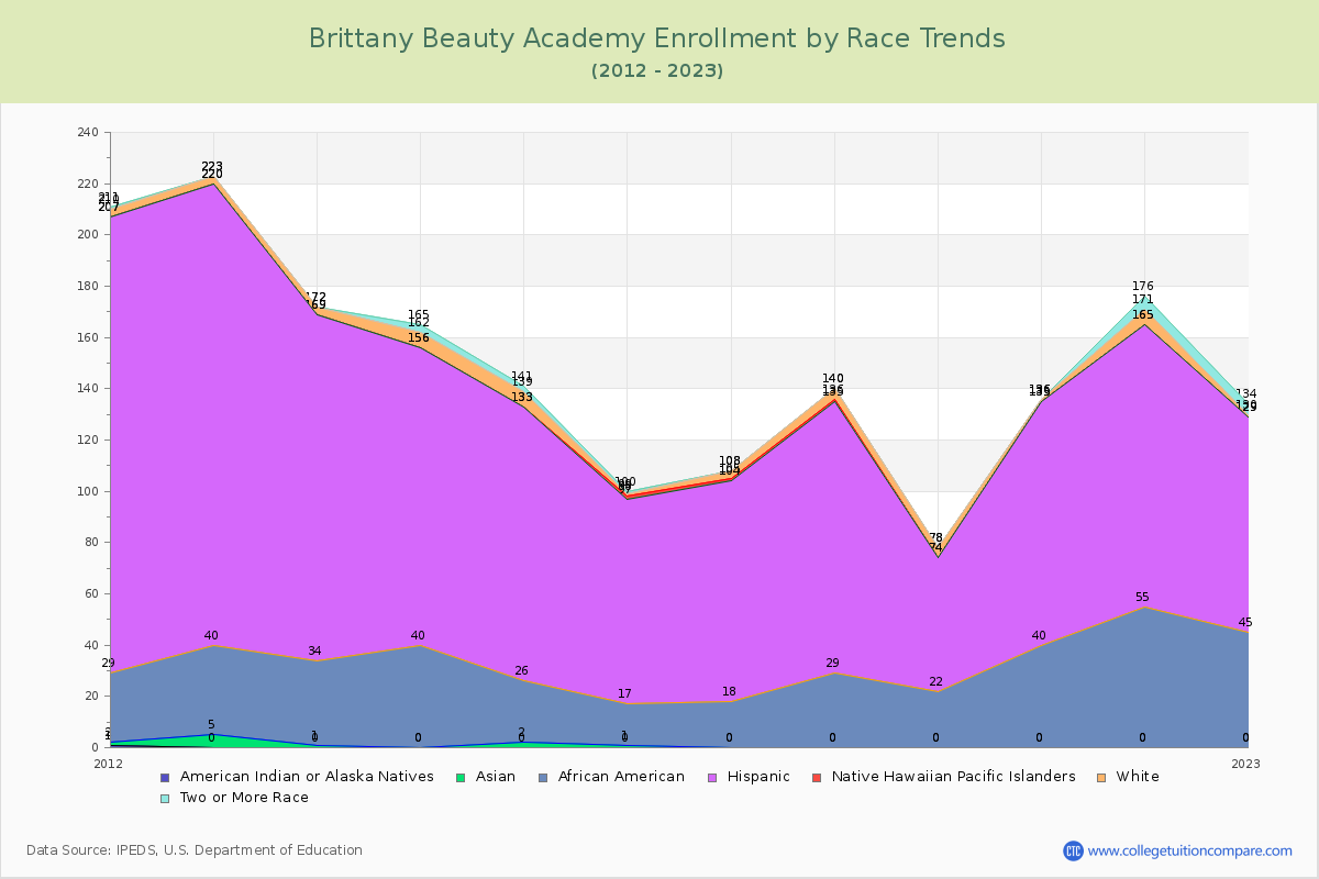 Brittany Beauty Academy Enrollment by Race Trends Chart