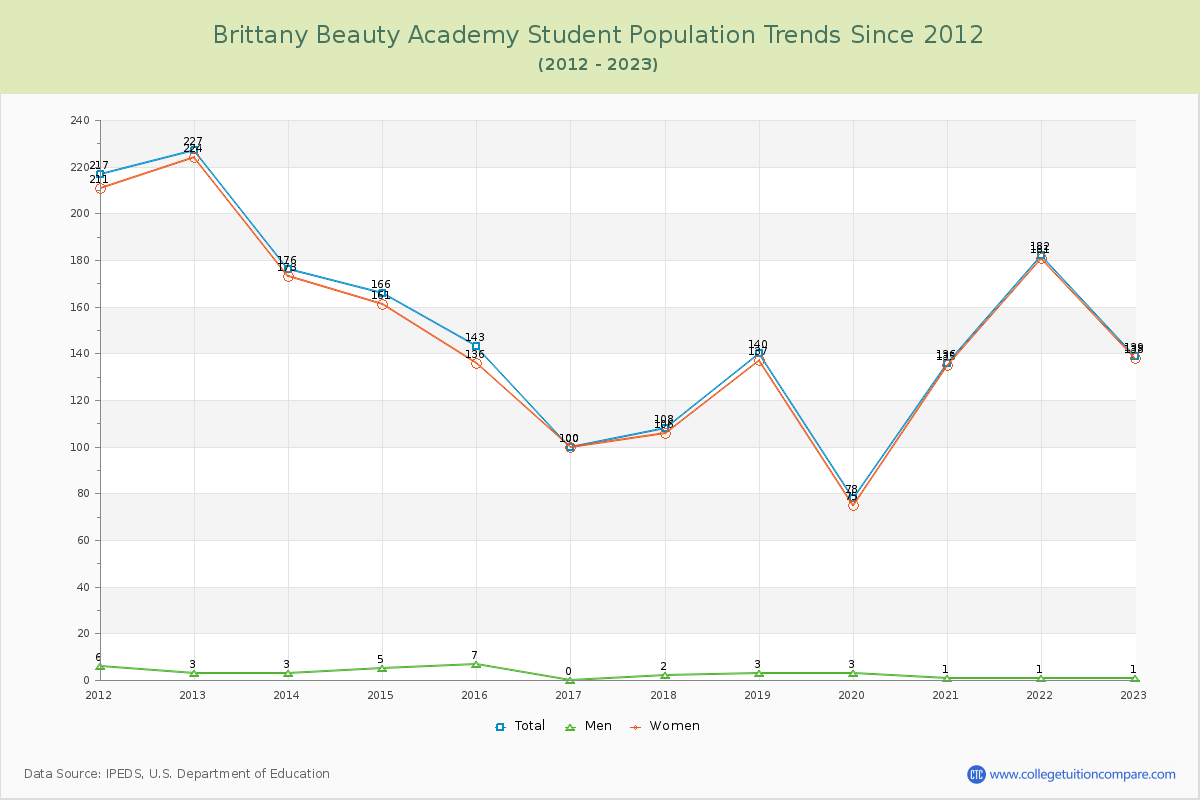 Brittany Beauty Academy Enrollment Trends Chart