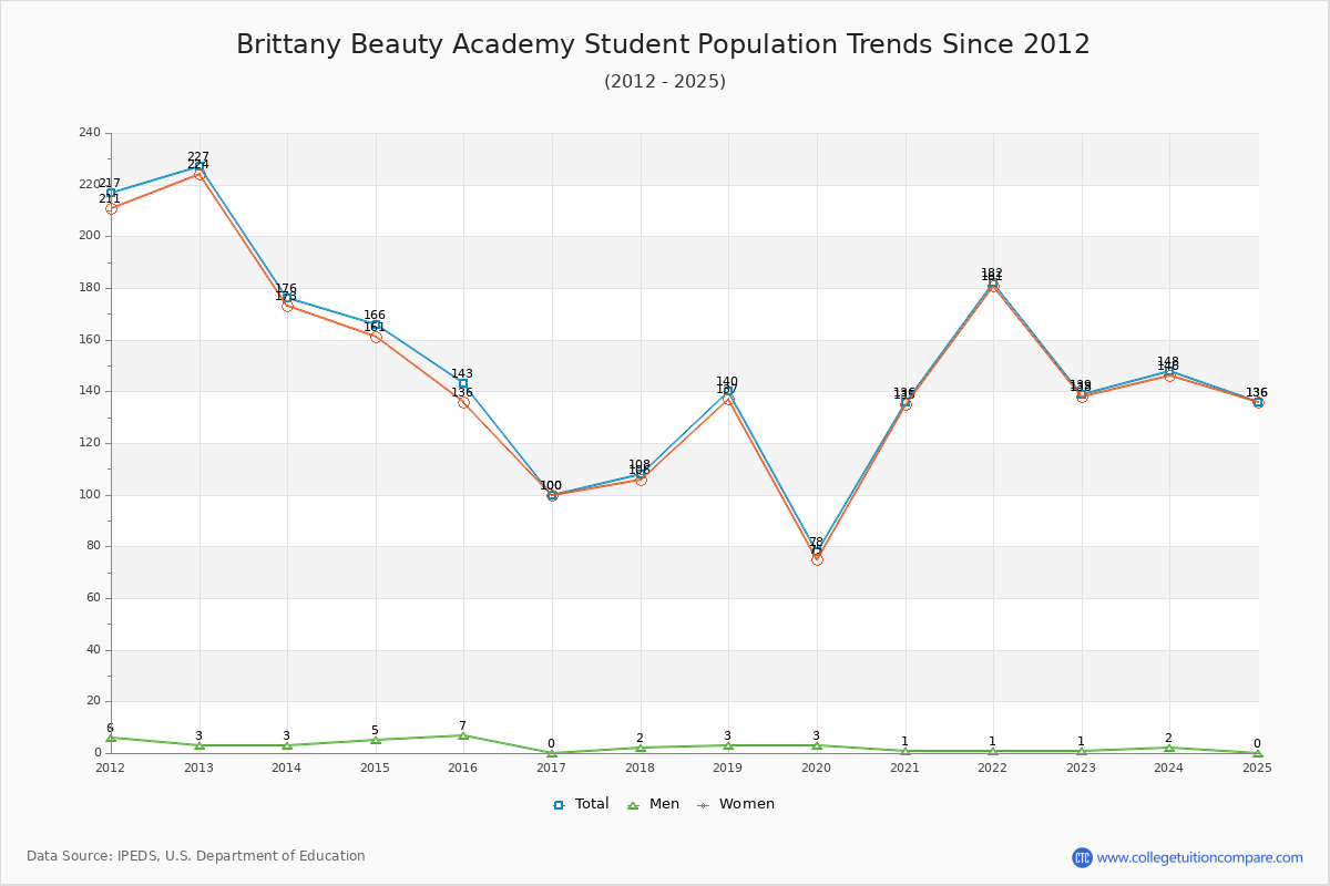Brittany Beauty Academy Enrollment Trends Chart